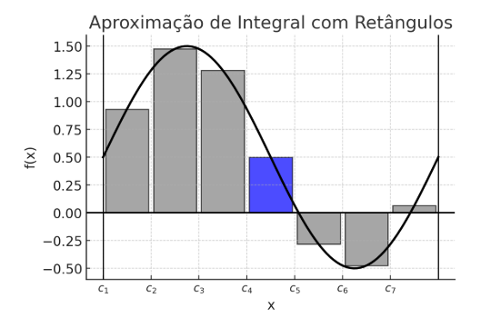 Aproximação de Integral com Retângulos
