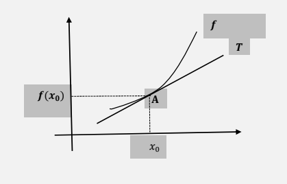 Interpretação Geométrica da Derivada: Reta Tangente ao Gráfico de uma Função