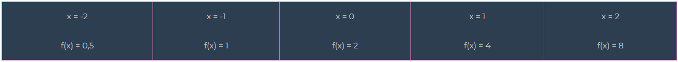 tabela para montar o gráfico da função exponencial