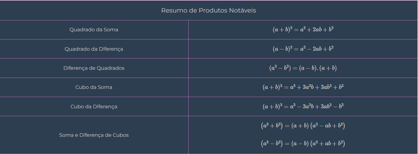 resumo de produtos notáveis