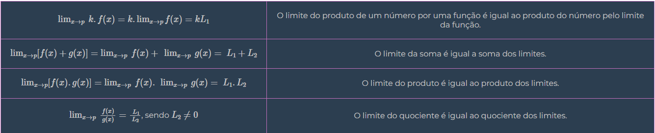 propriedades operatórias dos limites